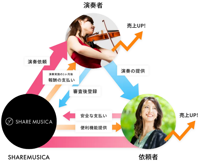 SHAREMUSICAサービスモデル図